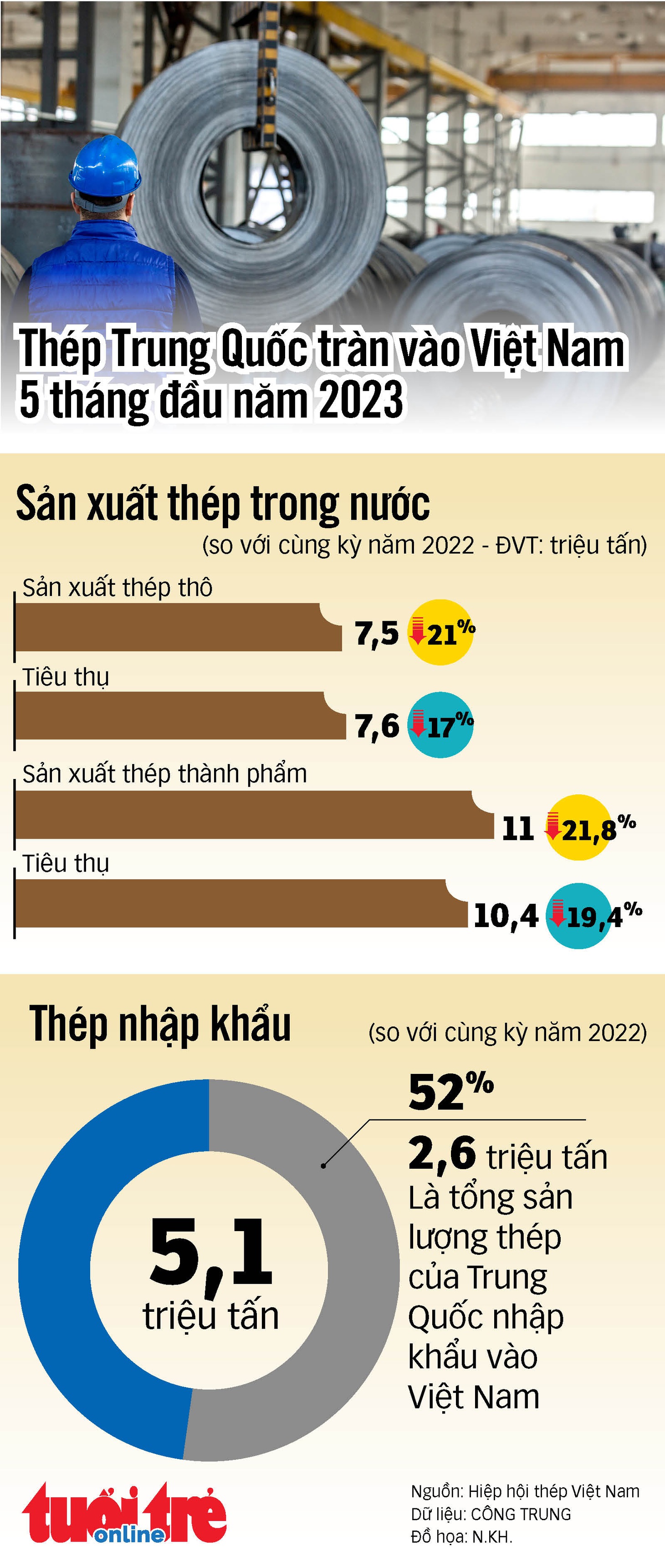 Thép Trung Quốc tràn vào Việt Nam - Ảnh 1.