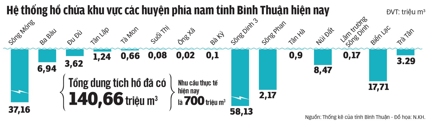 Nguồn: Thống kê của tỉnh Bình Thuận - Đồ họa: N.KH.