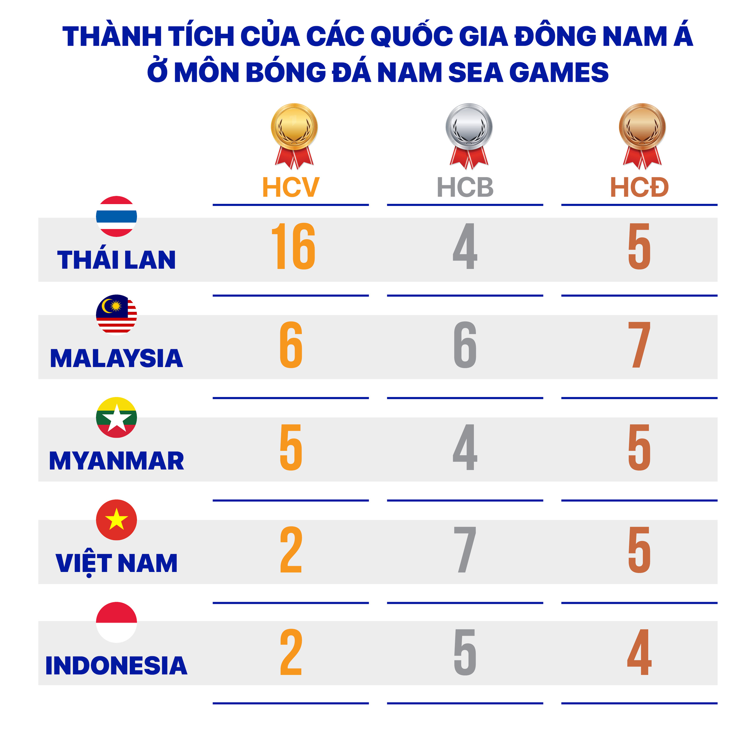 Bóng đá Đông Nam Á khát HCV SEA Games 31 - Ảnh 15.