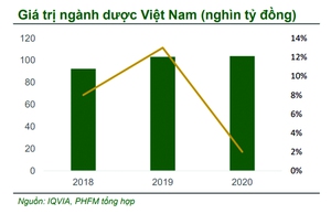 Công nghiệp dược và mục tiêu 20 tỉ USD