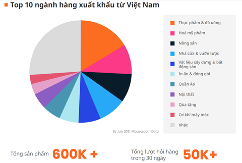 Alibaba.com chỉ ra 3 ngành hàng Việt Nam xuất khẩu trực tuyến tiềm năng - Tuổi Trẻ Online