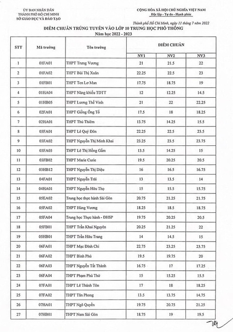 Hồ sơ và thủ tục nhập học cho thí sinh trúng tuyển