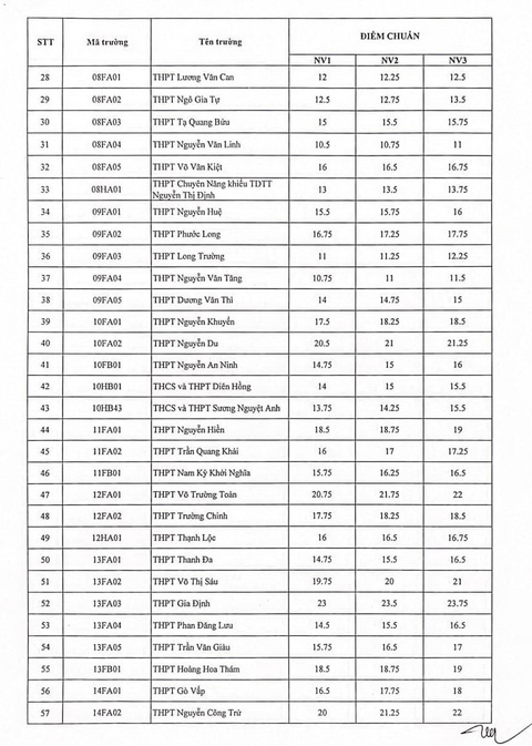 Phân tích điểm chuẩn lớp 10 năm 2022 tại Hà Nội