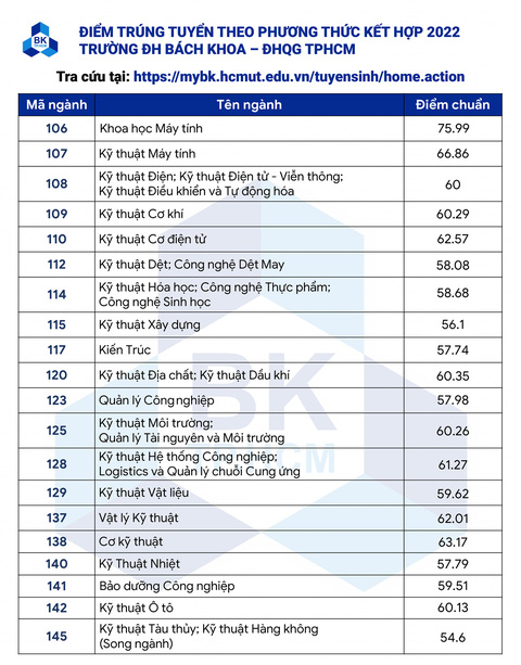 Phương Thức Tuyển Sinh Và Các Điều Kiện Xét Tuyển