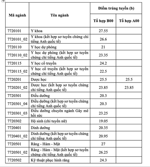 Các yếu tố ảnh hưởng đến điểm chuẩn