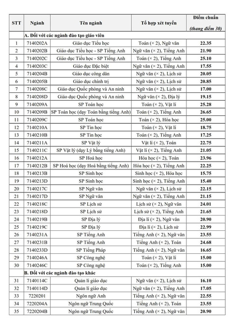 Điểm Chuẩn Đại Học Sư Phạm Hà Nội Năm 2023