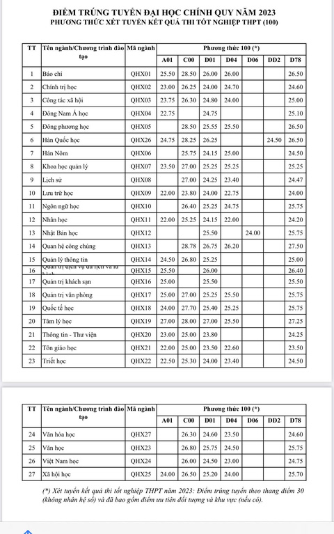 Điểm chuẩn cụ thể theo từng trường thuộc ĐHQGHN