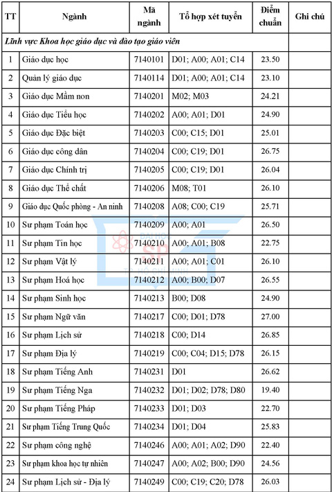 Điểm Chuẩn Trường Đại Học Sư Phạm TPHCM: Hướng Dẫn Từ A đến Z cho Tân Sinh Viên