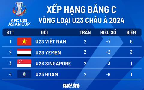3. Bảng Xếp Hạng Bảng C
