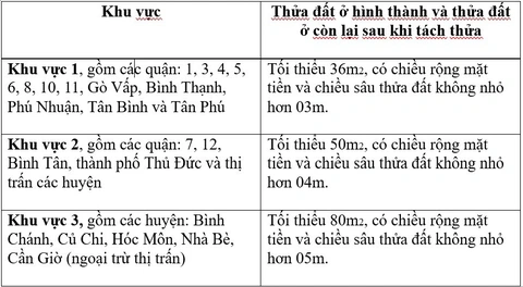 Nóng: TP.HCM ban hành quy định tách thửa - Ảnh 2.