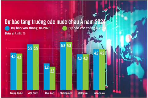 Kinh tế khu vực Đông Á tăng trưởng nhanh nhất thế giới - Tuổi Trẻ Online