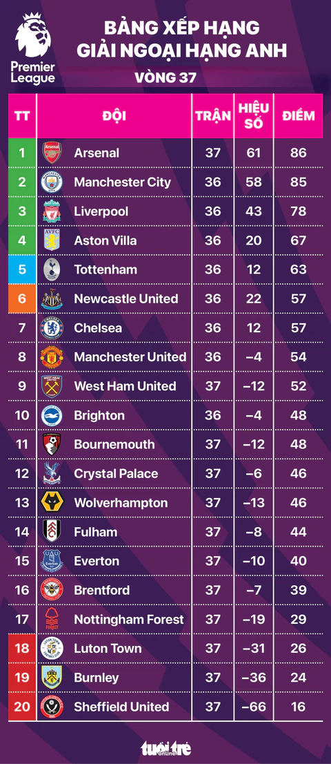 Trường hợp nào giúp Arsenal, Man City vô địch Giải ngoại hạng Anh ...