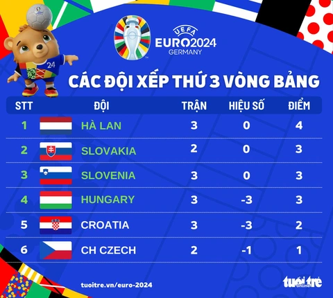 Slovenia vòng bảng Euro 2024: Thành tích và cơ hội đi tiếp