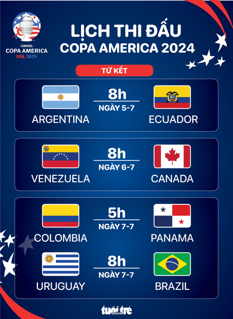 Lịch thi đấu tứ kết Copa America 2024: Argentina và Ecuador mở màn - Tuổi  Trẻ Online