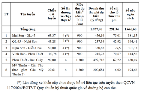 Đề xuất thu phí 6 tuyến cao tốc thuộc sở hữu toàn dân - Ảnh 2.