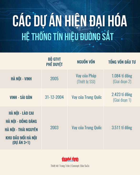 Hệ thống tín hiệu tự động ngàn tỉ khiến tàu lửa suýt tông nhau - Ảnh 5. Hệ thống tín hiệu tự động ngàn tỉ khiến tàu lửa suýt tông nhau - Ảnh 5.