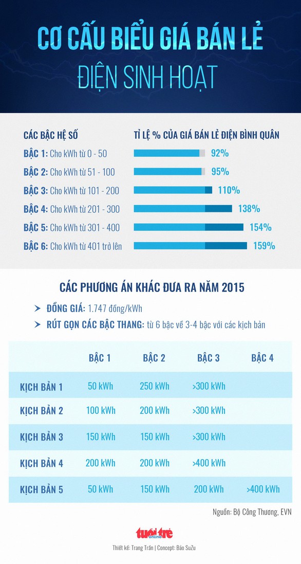 Giá điện mới: xài nhiều giá cao để khuyến khích tiết kiệm? - Ảnh 2. Giá điện mới: xài nhiều giá cao để khuyến khích tiết kiệm? - Ảnh 2.