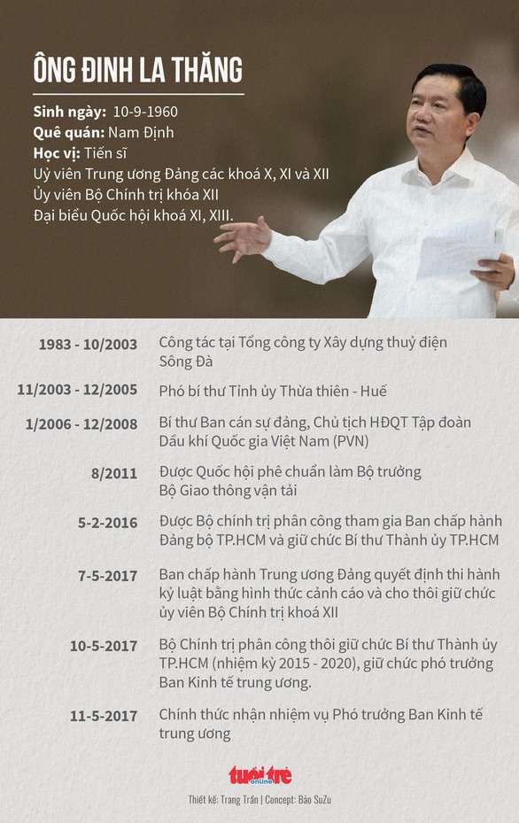 Tạm đình chỉ đại biểu Quốc hội đối với ông Đinh La Thăng - Ảnh 4. Tạm đình chỉ đại biểu Quốc hội đối với ông Đinh La Thăng - Ảnh 4.