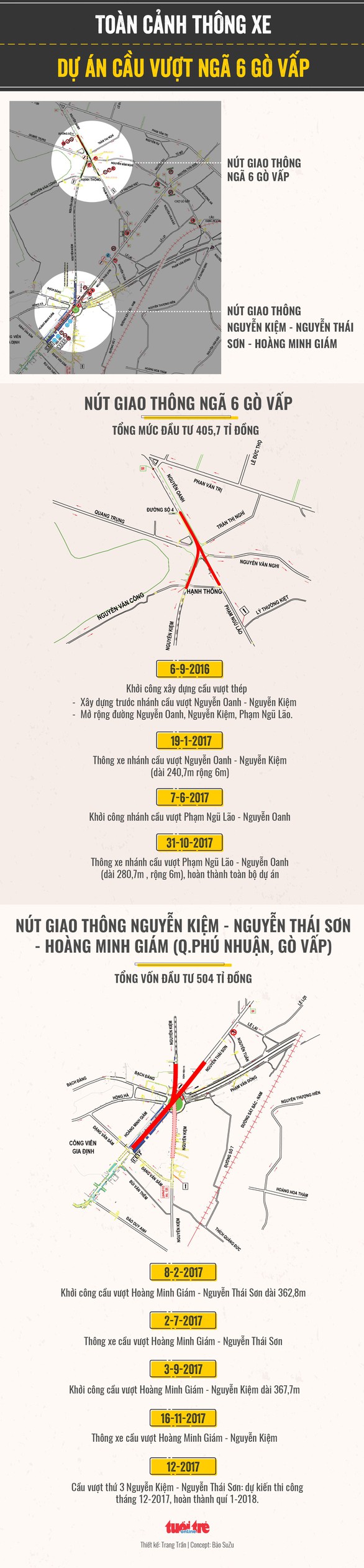 Phân luồng vòng xoay Nguyễn Kiệm - Nguyễn Thái Sơn - Hoàng Minh Giám - Ảnh 1. Phân luồng vòng xoay Nguyễn Kiệm - Nguyễn Thái Sơn - Hoàng Minh Giám - Ảnh 1.