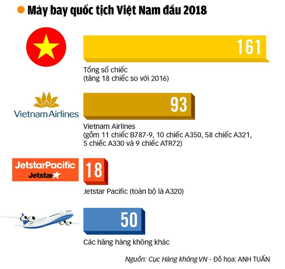 Vietnam Airlines bước vào năm 2018 - Ảnh 4. Vietnam Airlines bước vào năm 2018 - Ảnh 4.