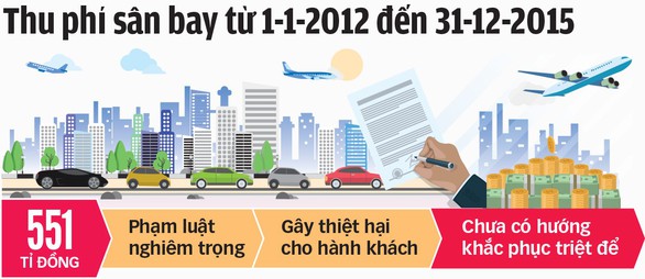 Thu phí sân bay: Sai sao chưa dừng? - Ảnh 3. Thu phí sân bay: Sai sao chưa dừng? - Ảnh 3.
