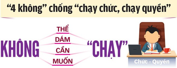 4 không chống chạy chức, chạy quyền - Ảnh 5. 4 không chống chạy chức, chạy quyền - Ảnh 5.