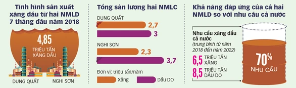 Tìm lối ra cho xăng dầu Dung Quất, Nghi Sơn - Ảnh 6. Tìm lối ra cho xăng dầu Dung Quất, Nghi Sơn - Ảnh 6.