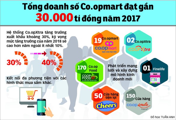 Bán lẻ nội quyết cạnh tranh giữ thị phần - Ảnh 2. Bán lẻ nội quyết cạnh tranh giữ thị phần - Ảnh 2.