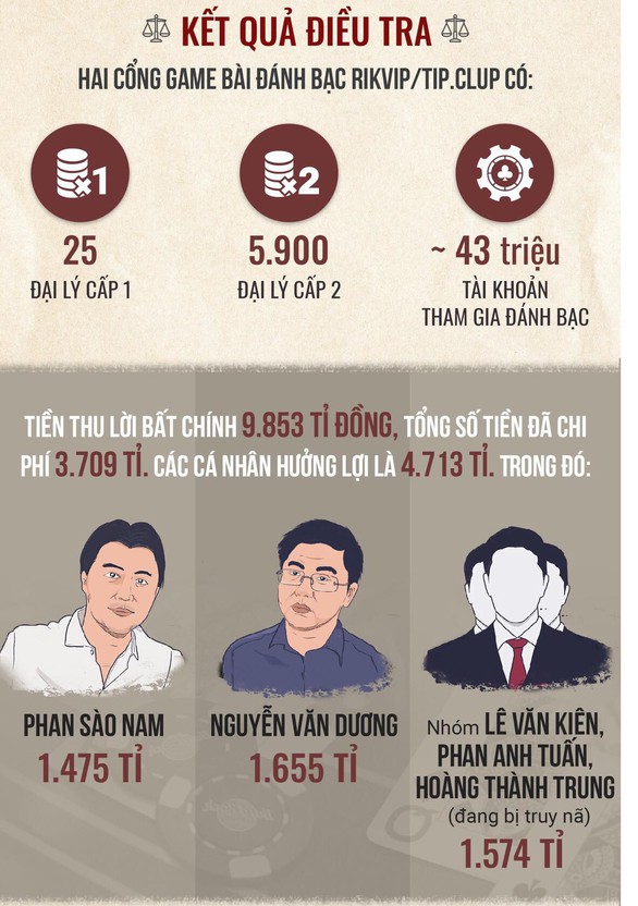 Người cùng ‘khởi xướng’ đường dây đánh bạc ngàn tỉ là ai? - Ảnh 1. Người cùng ‘khởi xướng’ đường dây đánh bạc ngàn tỉ là ai? - Ảnh 1.