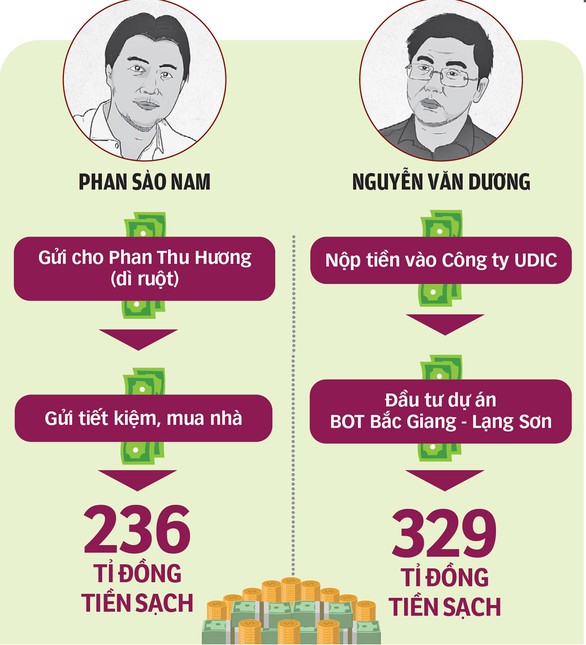Tiền bẩn đường dây đánh bạc 10 ngàn tỉ đi đâu? - Ảnh 3. Tiền bẩn đường dây đánh bạc 10 ngàn tỉ đi đâu? - Ảnh 3.