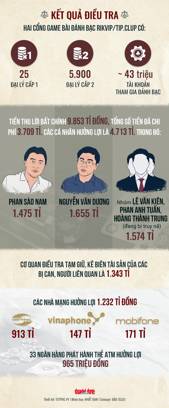 Lộ trách nhiệm các nhà mạng trong vụ đánh bạc ngàn tỉ - Ảnh 3. Lộ trách nhiệm các nhà mạng trong vụ đánh bạc ngàn tỉ - Ảnh 3.