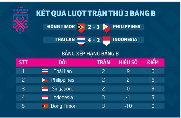Bảng xếp hạng bảng B AFF Cup 2018: Thái Lan dẫn đầu - Ảnh 1. Bảng xếp hạng bảng B AFF Cup 2018: Thái Lan dẫn đầu - Ảnh 1.
