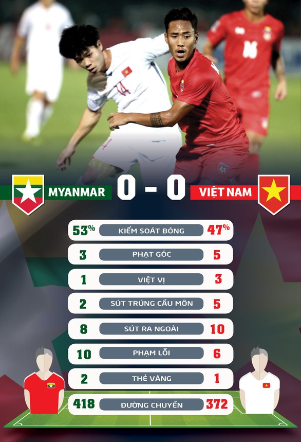 Thống kê trận Việt Nam hòa Myanmar 0-0 - Ảnh 1. Thống kê trận Việt Nam hòa Myanmar 0-0 - Ảnh 1.