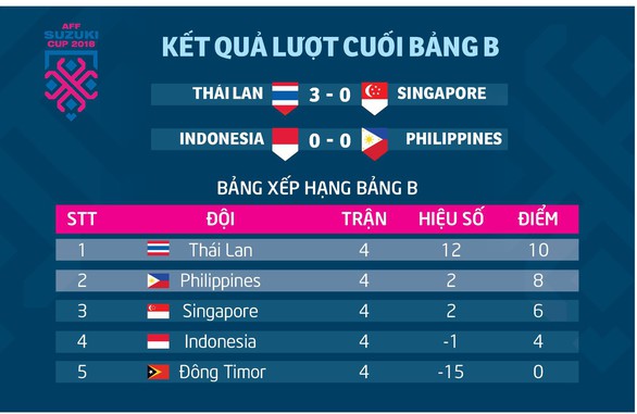 Bảng xếp bảng B AFF Cup: Thái Lan nhất, Philippines nhì - Ảnh 1. Bảng xếp bảng B AFF Cup: Thái Lan nhất, Philippines nhì - Ảnh 1.