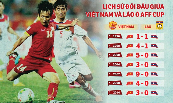 Lịch sử đối đầu giữa Việt Nam và Lào tại AFF Cup - Ảnh 1. Lịch sử đối đầu giữa Việt Nam và Lào tại AFF Cup - Ảnh 1.