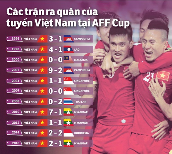 Nhìn lại những màn khởi đầu ấn tượng của Việt Nam tại AFF Cup - Ảnh 1. Nhìn lại những màn khởi đầu ấn tượng của Việt Nam tại AFF Cup - Ảnh 1.