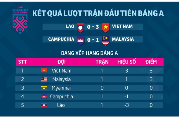 AFF Cup 2018: Kết quả và bảng xếp hạng bảng A - Ảnh 1. AFF Cup 2018: Kết quả và bảng xếp hạng bảng A - Ảnh 1.
