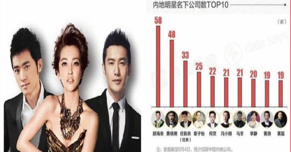 Huỳnh Hiểu Minh sở hữu 48 công ty, Chương Tử Di 25 công ty - Ảnh 1. Huỳnh Hiểu Minh sở hữu 48 công ty, Chương Tử Di 25 công ty - Ảnh 1.