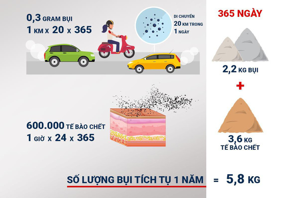 Phụ nữ Việt “gánh” gần 6 ký bụi ô nhiễm mỗi năm - Ảnh 3. Phụ nữ Việt “gánh” gần 6 ký bụi ô nhiễm mỗi năm - Ảnh 3.