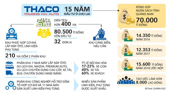 Dấu ấn đầu tư vào Chu Lai: Nở hoa trên vùng đất khó - Ảnh 7. Dấu ấn đầu tư vào Chu Lai: Nở hoa trên vùng đất khó - Ảnh 7.