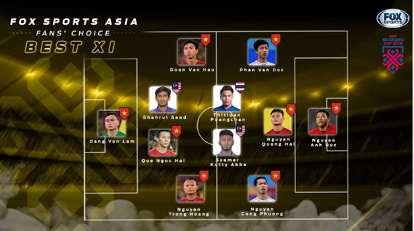 Bạn đọc FOX Sports chọn 9 thành viên VN vào đội hình tiêu biểu AFF Cup - Ảnh 1. Bạn đọc FOX Sports chọn 9 thành viên VN vào đội hình tiêu biểu AFF Cup - Ảnh 1.