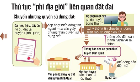 Liên thông dữ liệu nhà đất: Người dân làm thủ tục phi địa giới - Ảnh 4. Liên thông dữ liệu nhà đất: Người dân làm thủ tục phi địa giới - Ảnh 4.