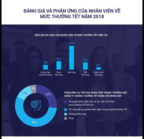 Thưởng Tết 2019 sẽ cao hơn năm trước - Ảnh 3.