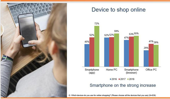 Shopee bứt phá trở thành trang thương mại điện tử phổ biến nhất Việt Nam - Ảnh 1. Shopee bứt phá trở thành trang thương mại điện tử phổ biến nhất Việt Nam - Ảnh 1.