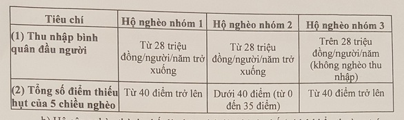 Điều chỉnh mức chuẩn nghèo và cận nghèo - Ảnh 2. Điều chỉnh mức chuẩn nghèo và cận nghèo - Ảnh 2.