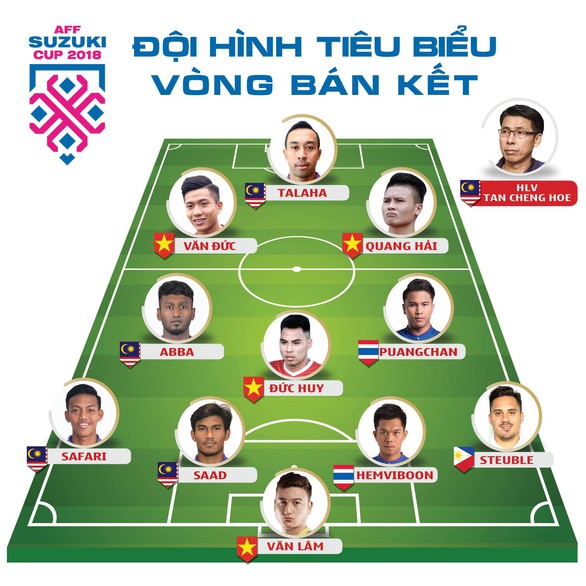 Malaysia trội hơn Việt Nam ở đội hình tiêu biểu vòng bán kết - Ảnh 2. Malaysia trội hơn Việt Nam ở đội hình tiêu biểu vòng bán kết - Ảnh 2.