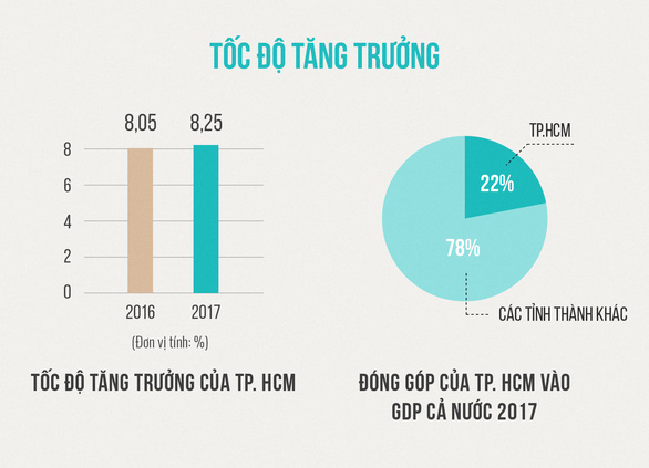 TP.HCM vượt chỉ tiêu góp ngân sách 1.000 tỉ đồng mỗi ngày - Ảnh 2. TP.HCM vượt chỉ tiêu góp ngân sách 1.000 tỉ đồng mỗi ngày - Ảnh 2.