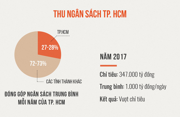 TP.HCM vượt chỉ tiêu góp ngân sách 1.000 tỉ đồng mỗi ngày - Ảnh 5. TP.HCM vượt chỉ tiêu góp ngân sách 1.000 tỉ đồng mỗi ngày - Ảnh 5.