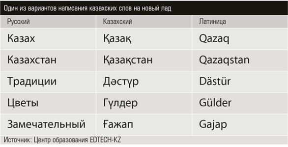 Kazakhstan phải sửa bảng cải tiến chữ viết vì bị dân phản ứng - Ảnh 3. Kazakhstan phải sửa bảng cải tiến chữ viết vì bị dân phản ứng - Ảnh 3.
