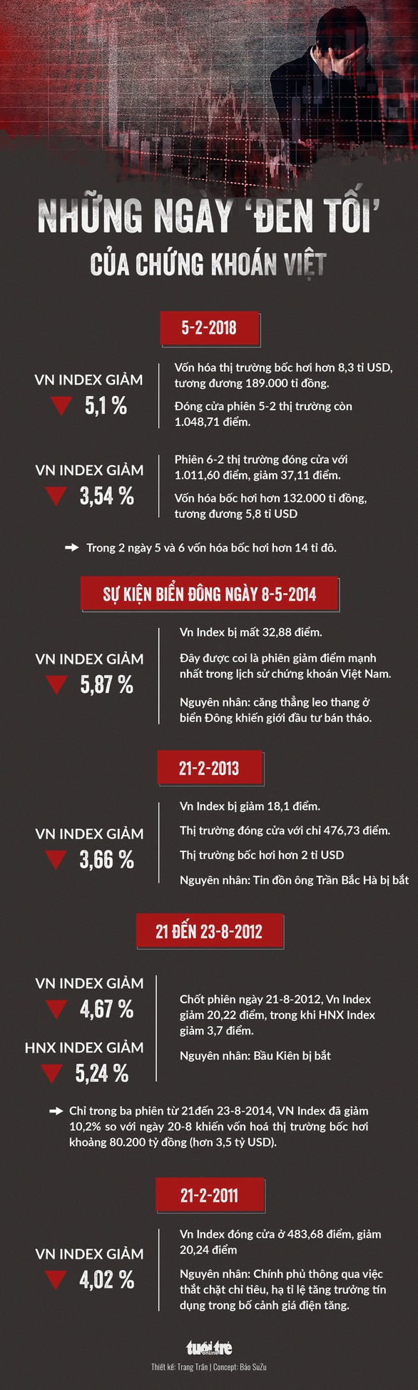 Hai ngày đen tối bốc hơi hơn 14 tỉ USD của chứng khoán Việt - Ảnh 1. Hai ngày đen tối bốc hơi hơn 14 tỉ USD của chứng khoán Việt - Ảnh 1.